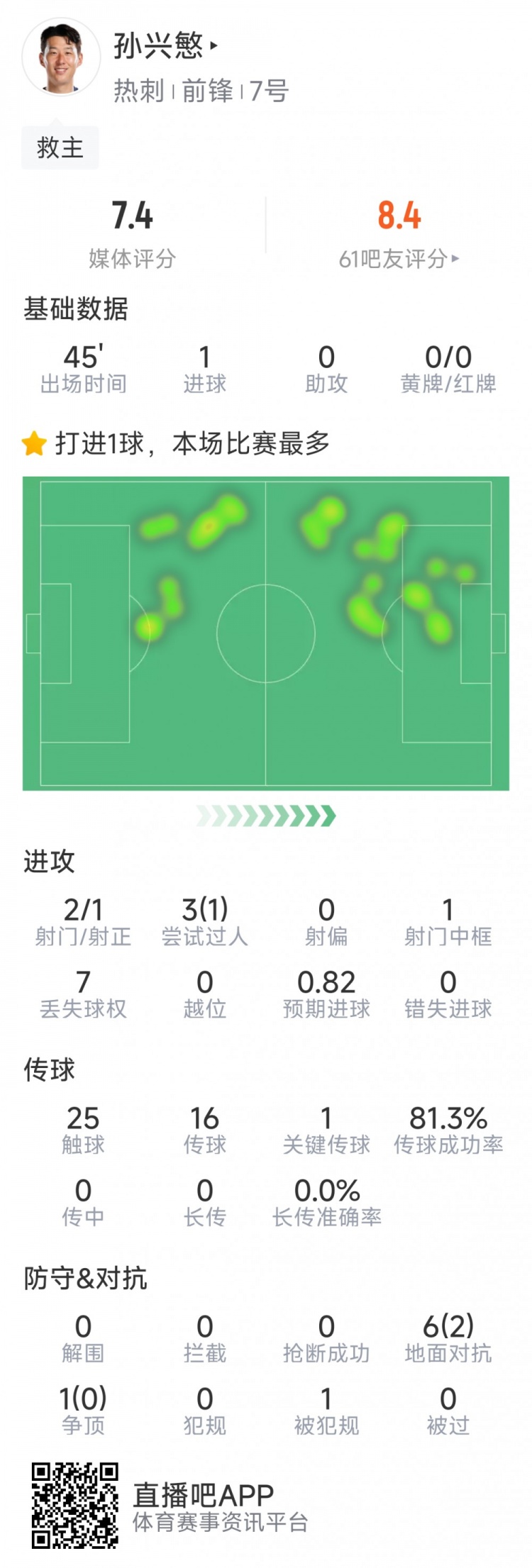 孫興慜本場數(shù)據(jù)：替補登場點射扳平，3射1正，1次中框，1關(guān)鍵傳球