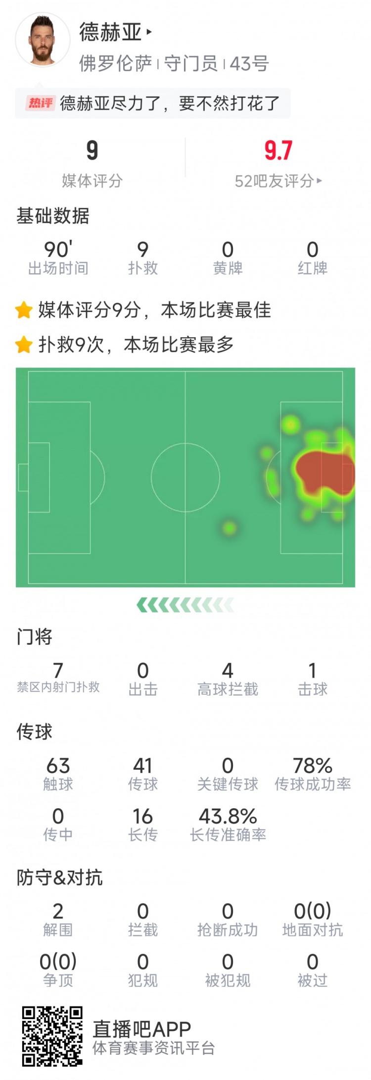 盡力局！德赫亞本場(chǎng)貢獻(xiàn)9次撲救，難阻球隊(duì)1-2不敵那不勒斯
