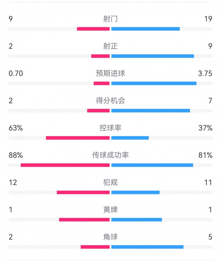 尤文0-4亞特蘭大：射門9-19，得分機(jī)會2-7，預(yù)期進(jìn)球0.70-3.75