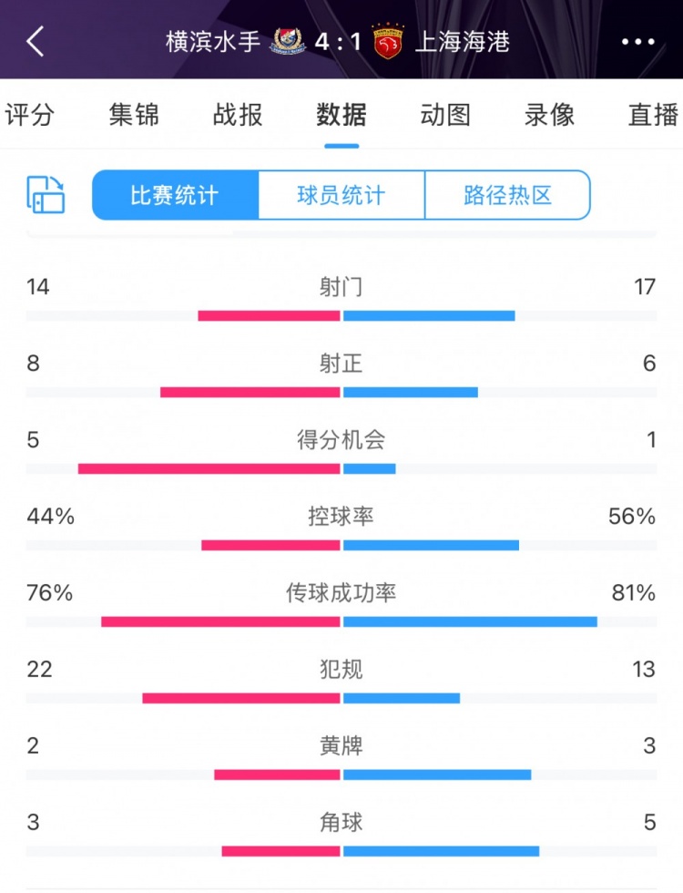 咋輸這么慘？海港17次射門6次射正，全場數(shù)據(jù)并不落下風(fēng)