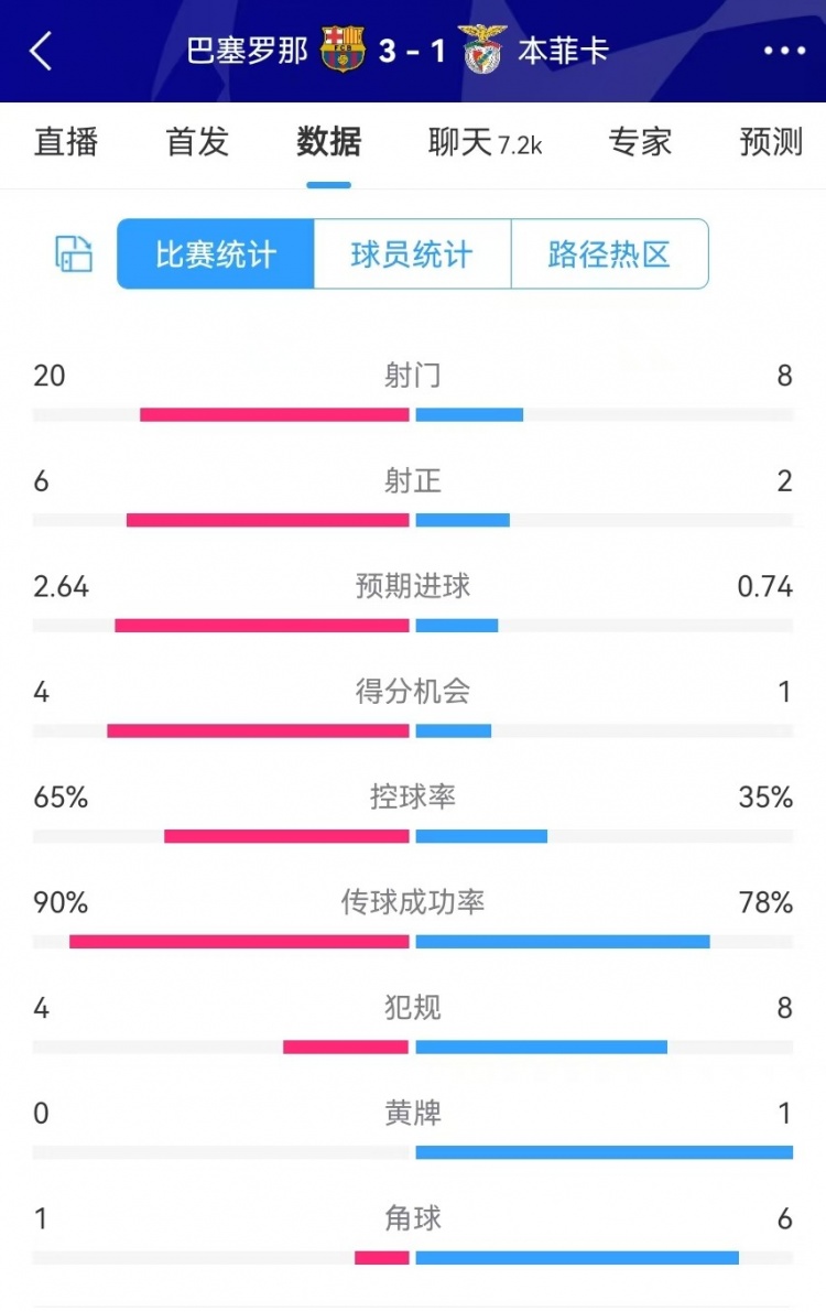 巴薩vs本菲卡數(shù)據(jù)：射門20-8、射正6-2、得分機會4-1、角球1-6