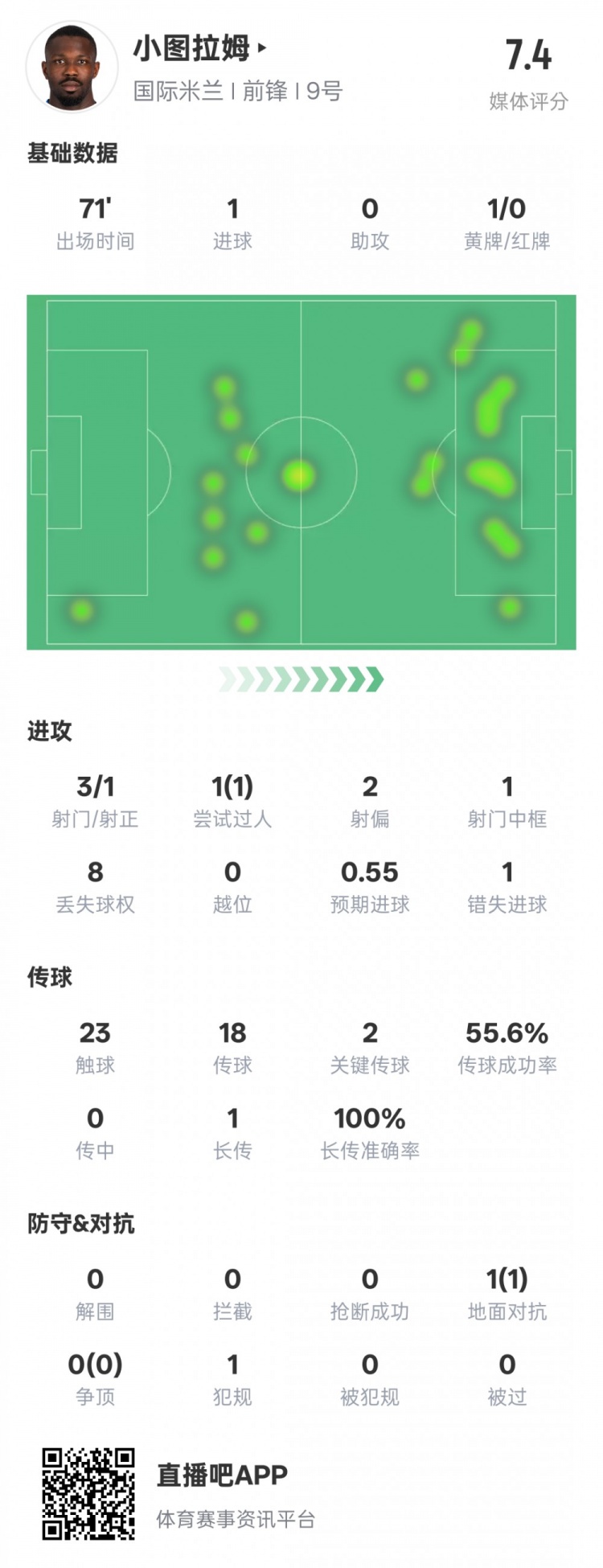 小圖拉姆本場(chǎng)數(shù)據(jù)：1進(jìn)球2關(guān)鍵傳球1錯(cuò)失進(jìn)球機(jī)會(huì)，評(píng)分7.4