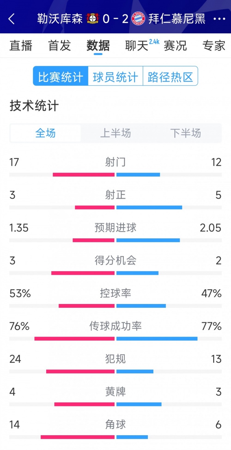 效率致勝，拜仁2-0勒沃庫森全場(chǎng)數(shù)據(jù)：射門12-17，射正5-3