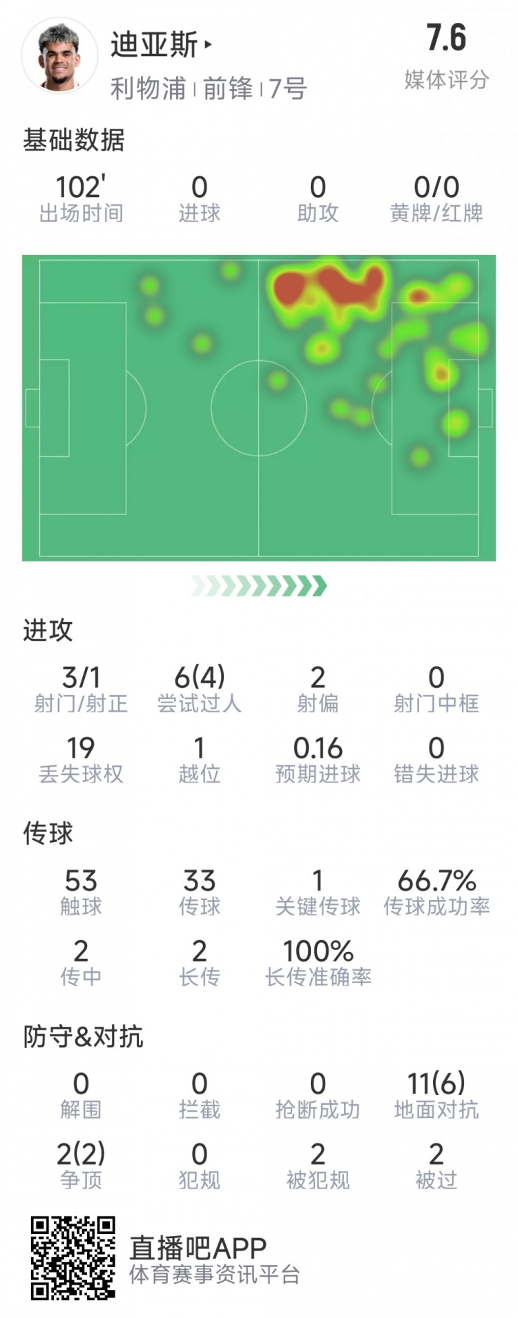 迪亞斯本場(chǎng)數(shù)據(jù)：3射1正，6次過人4次成功，1次關(guān)鍵傳球
