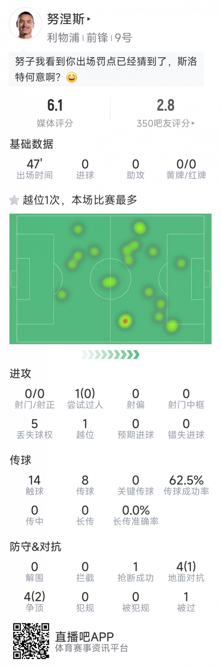努涅斯本場數(shù)據(jù)：0射門，8對抗3成功，點球大戰(zhàn)罰丟點球