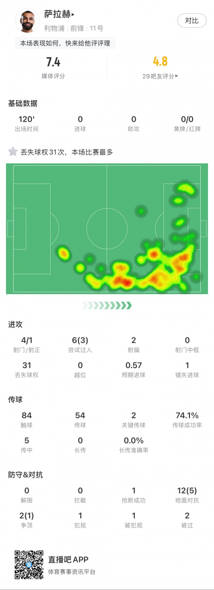 薩拉赫本場數(shù)據(jù)：4射1正，2次關鍵傳球，31次丟失球權