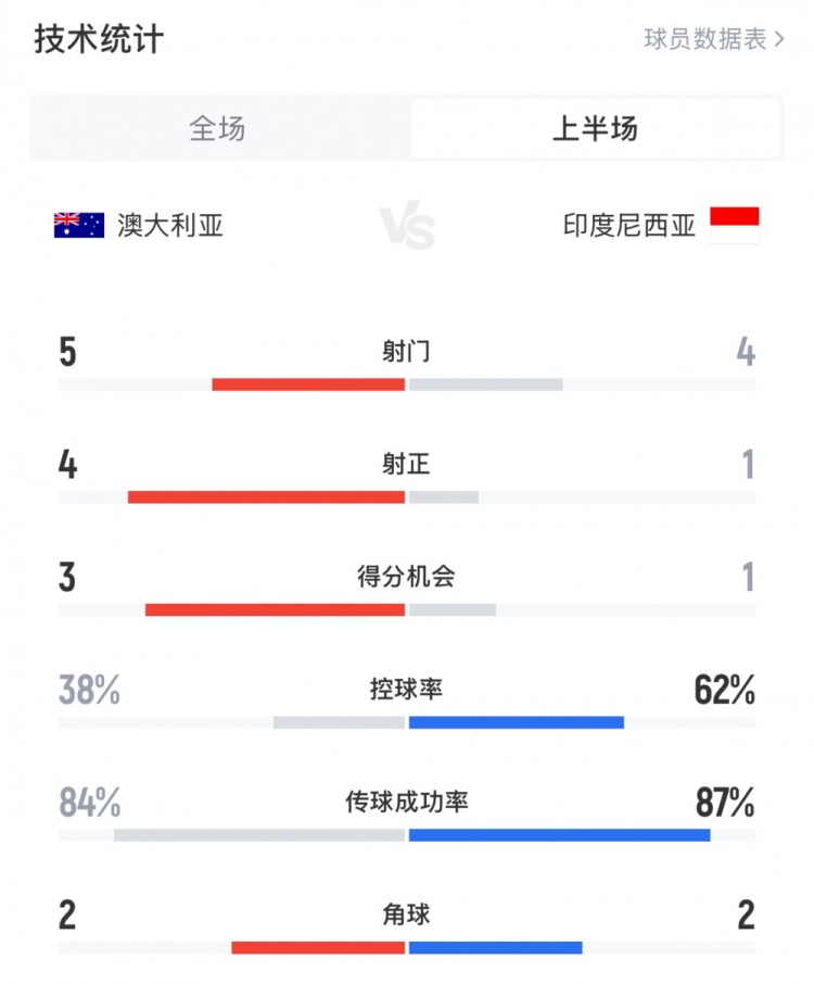 澳大利亞vs印尼半場(chǎng)數(shù)據(jù)：澳大利亞4射正進(jìn)3球，印尼控球率62%