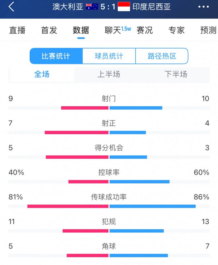 簡(jiǎn)單高效！澳大利亞vs印尼數(shù)據(jù)：9射門7射正，5次得分機(jī)會(huì)全把握