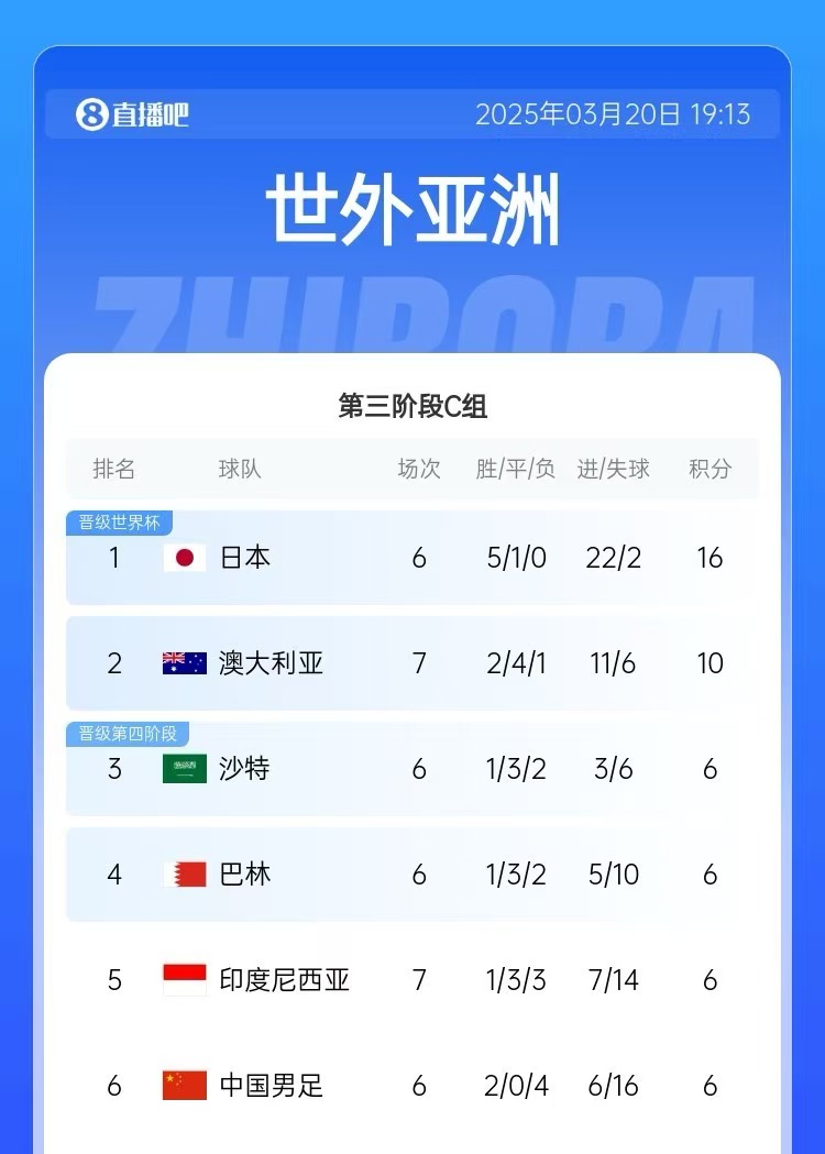 積分榜：印尼先賽仍6分&凈勝球暫多國(guó)足3個(gè)，澳大利亞10分居第2