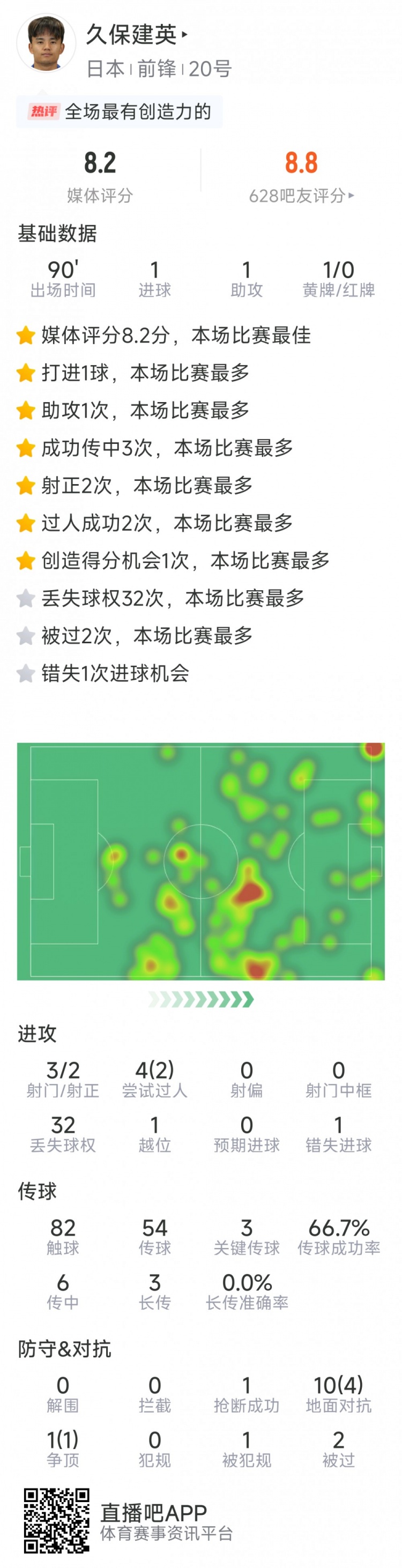 久保建英本場數(shù)據(jù)：傳射建功，3次關(guān)鍵傳球，3射2正