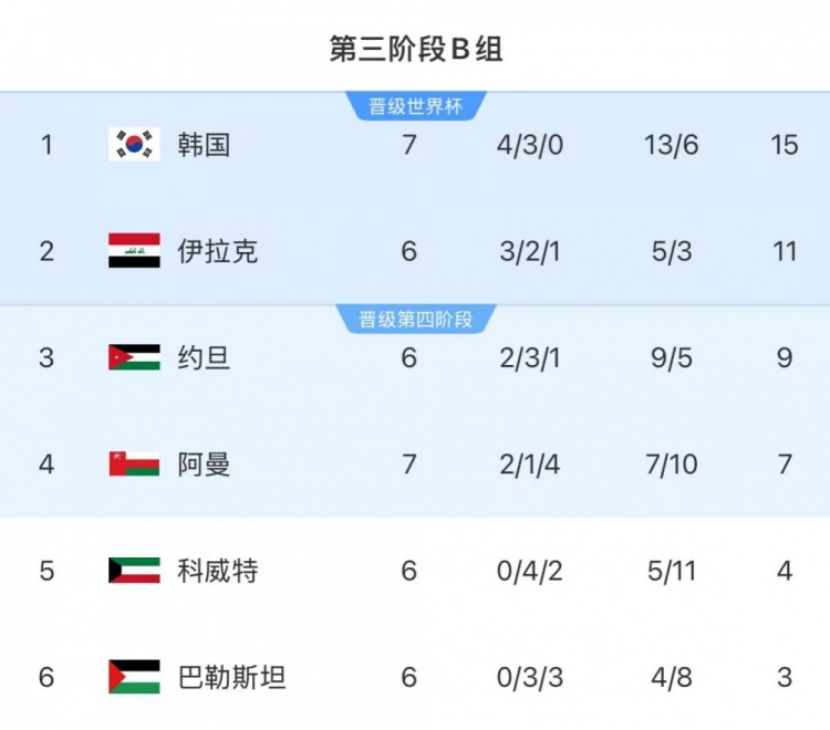 18強(qiáng)賽B組形勢：韓國15分繼續(xù)榜首 領(lǐng)先優(yōu)勢恐被伊拉克縮小