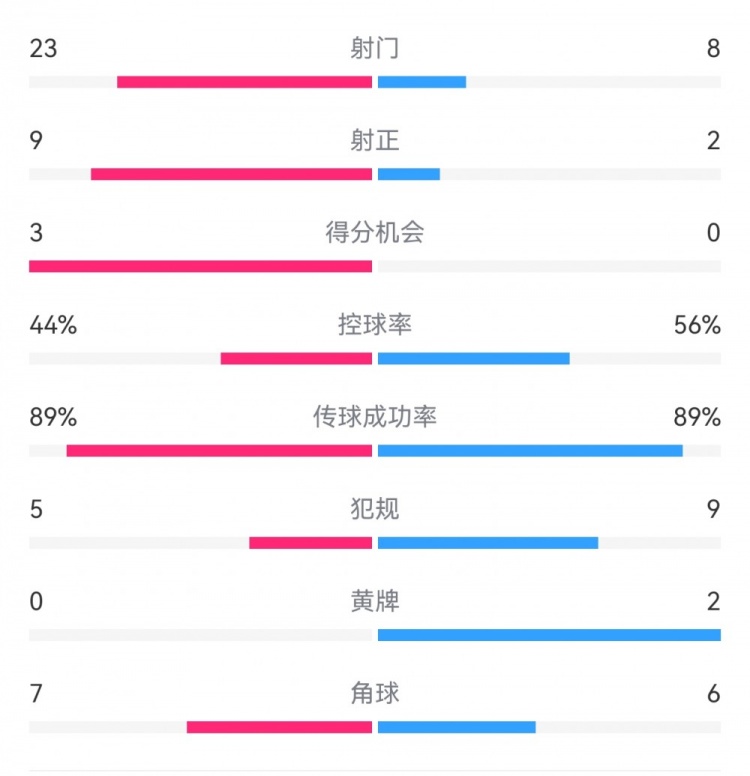 葡萄牙0-1丹麥數(shù)據(jù)：射門8-23，射正2-9，得分機(jī)會(huì)0-3