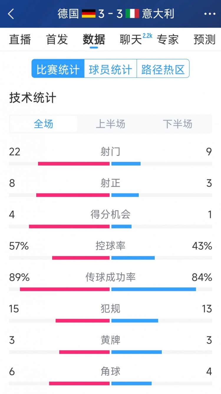 進(jìn)球大戰(zhàn)！德國(guó)3-3意大利全場(chǎng)數(shù)據(jù)：射門(mén)22-9，射正8-3
