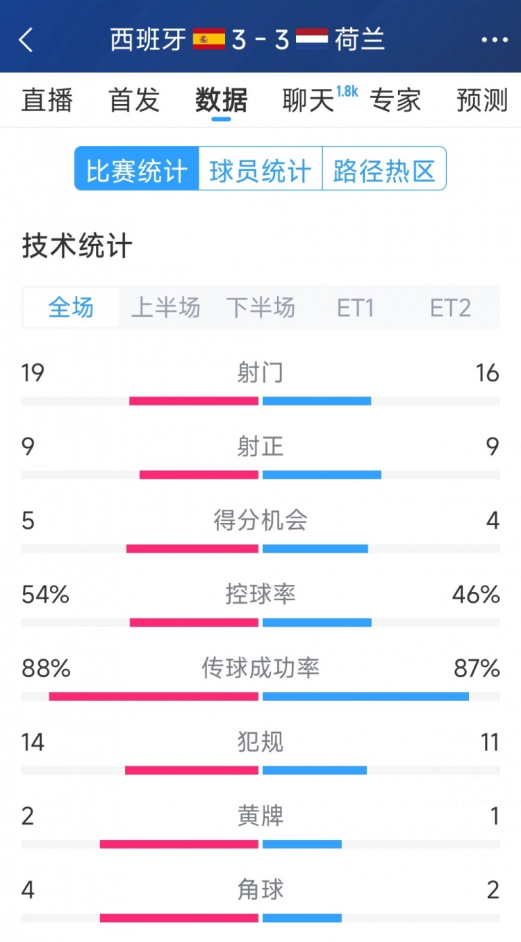 勢(shì)均力敵，西班牙3-3荷蘭120分鐘數(shù)據(jù)：射門(mén)19-16，射正9-9