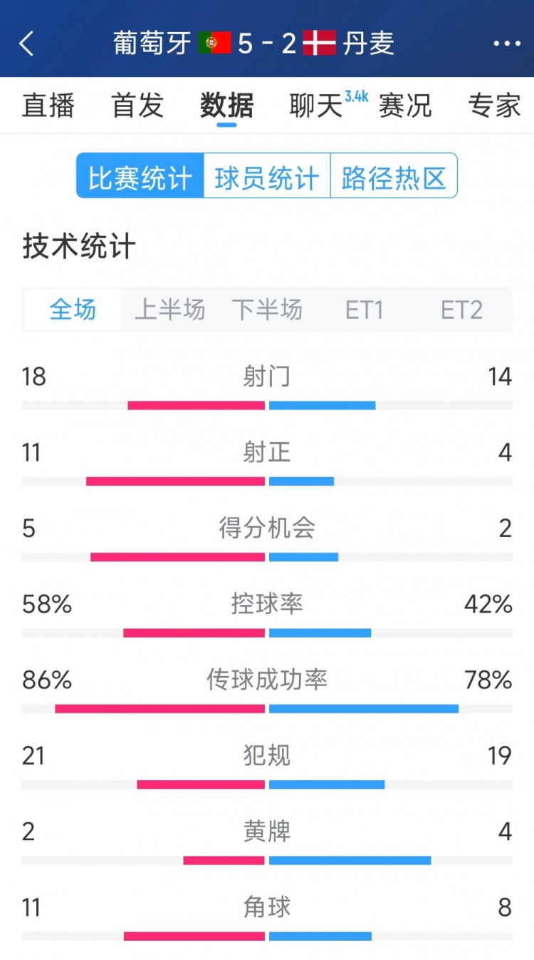 葡萄牙5-2丹麥120分鐘數(shù)據(jù)：射門(mén)18-14，射正11-4