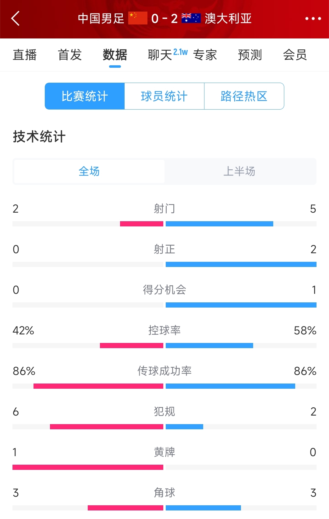 2次致命失誤！國(guó)足0-2澳大利亞半場(chǎng)數(shù)據(jù)：射門(mén)2-5，射正0-2