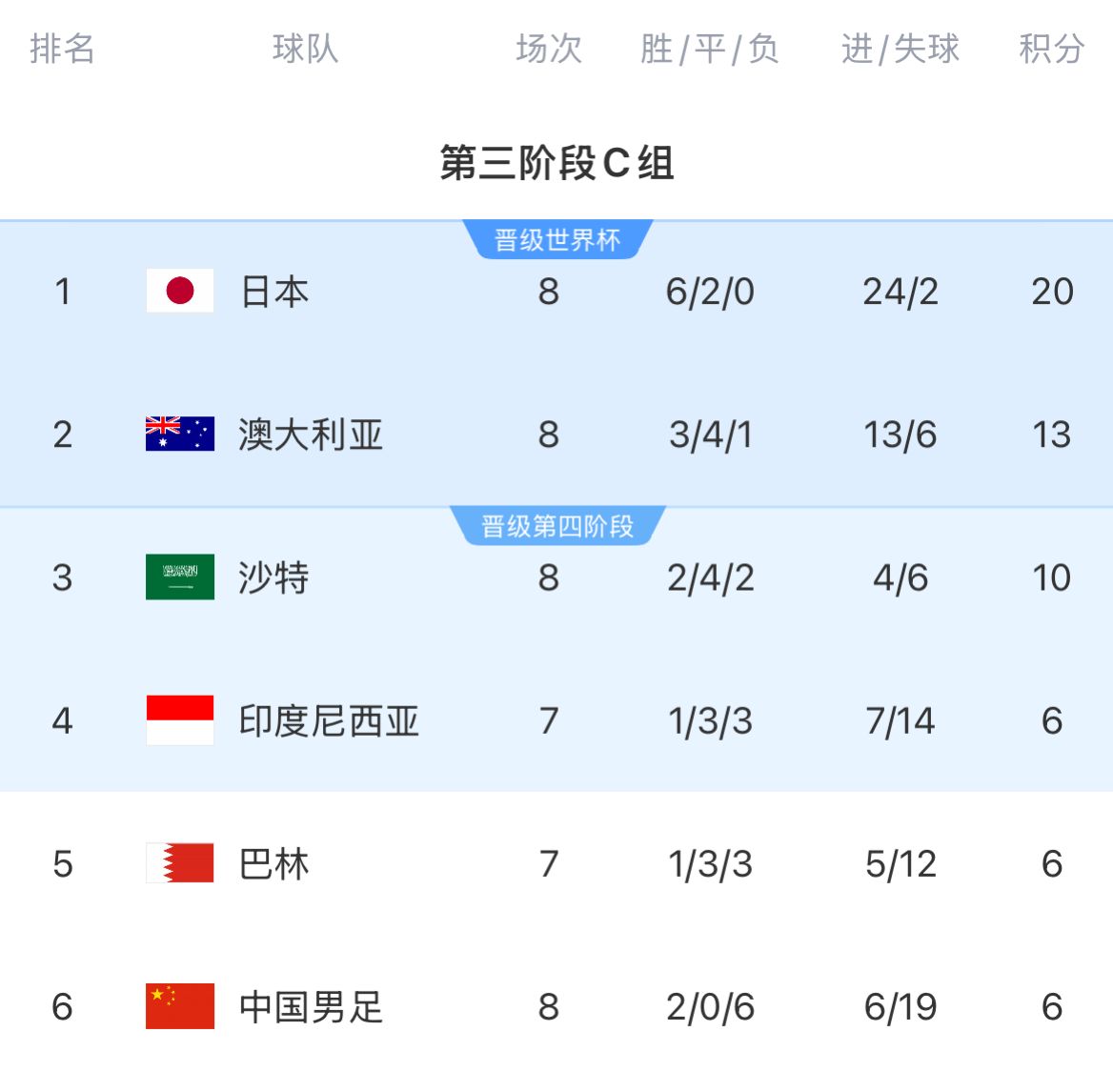 18強賽積分榜：國足8輪戰(zhàn)罷仍6分墊底，徹底無緣前二直通世界杯