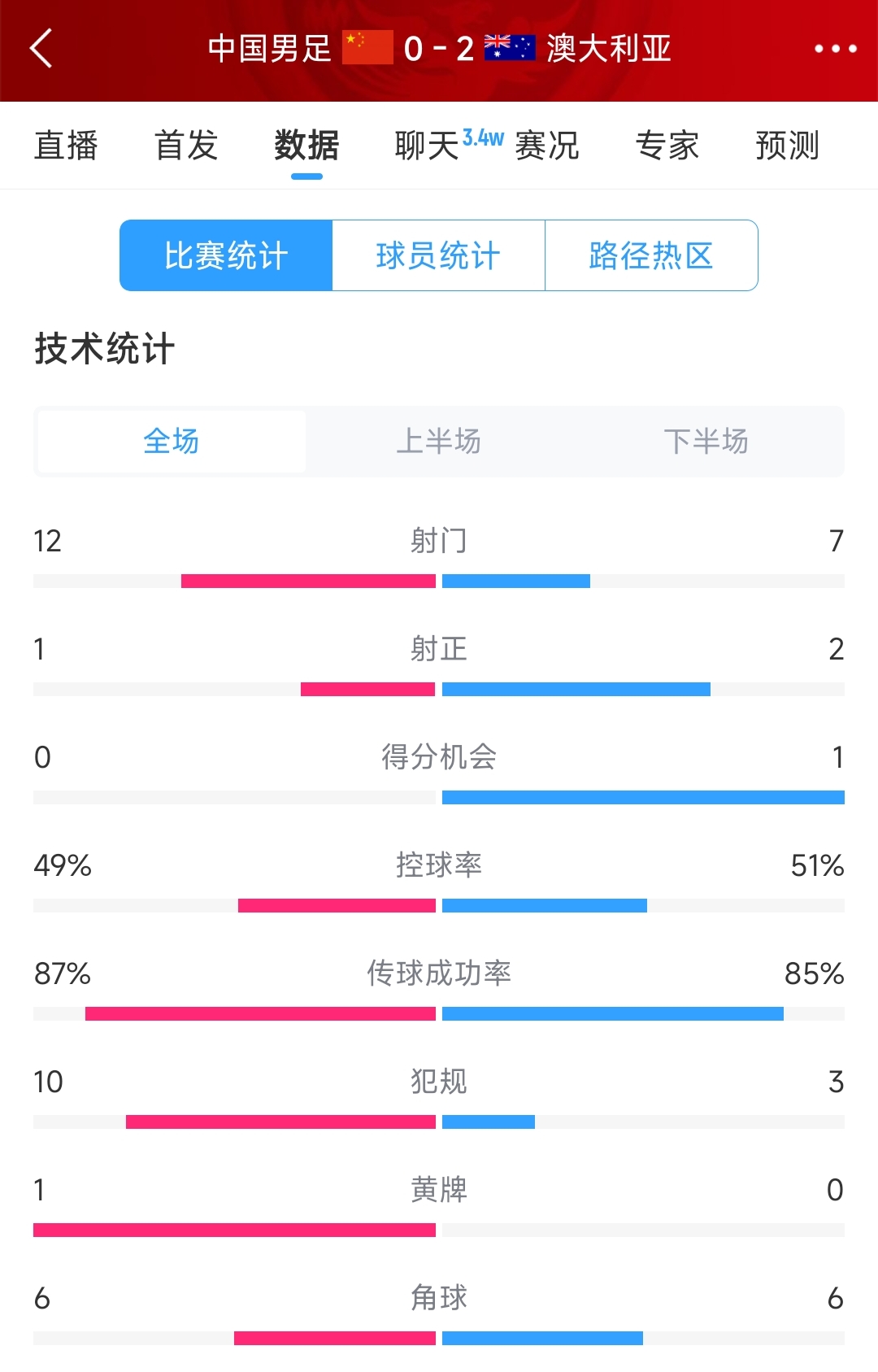 輸給兩個超巨失誤！國足0-2澳大利亞全場數(shù)據(jù)：射門12-7，射正1-2