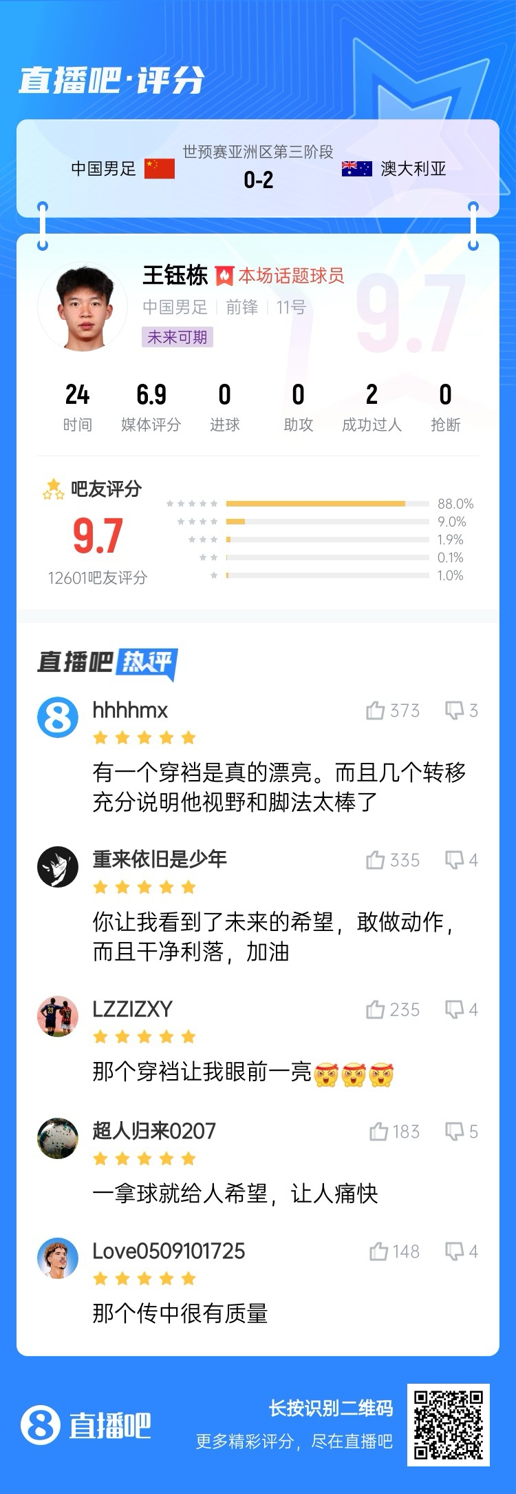 超1萬吧友評(píng)分！王鈺棟首秀獲評(píng)9.7分：敢做動(dòng)作 看到了未來希望