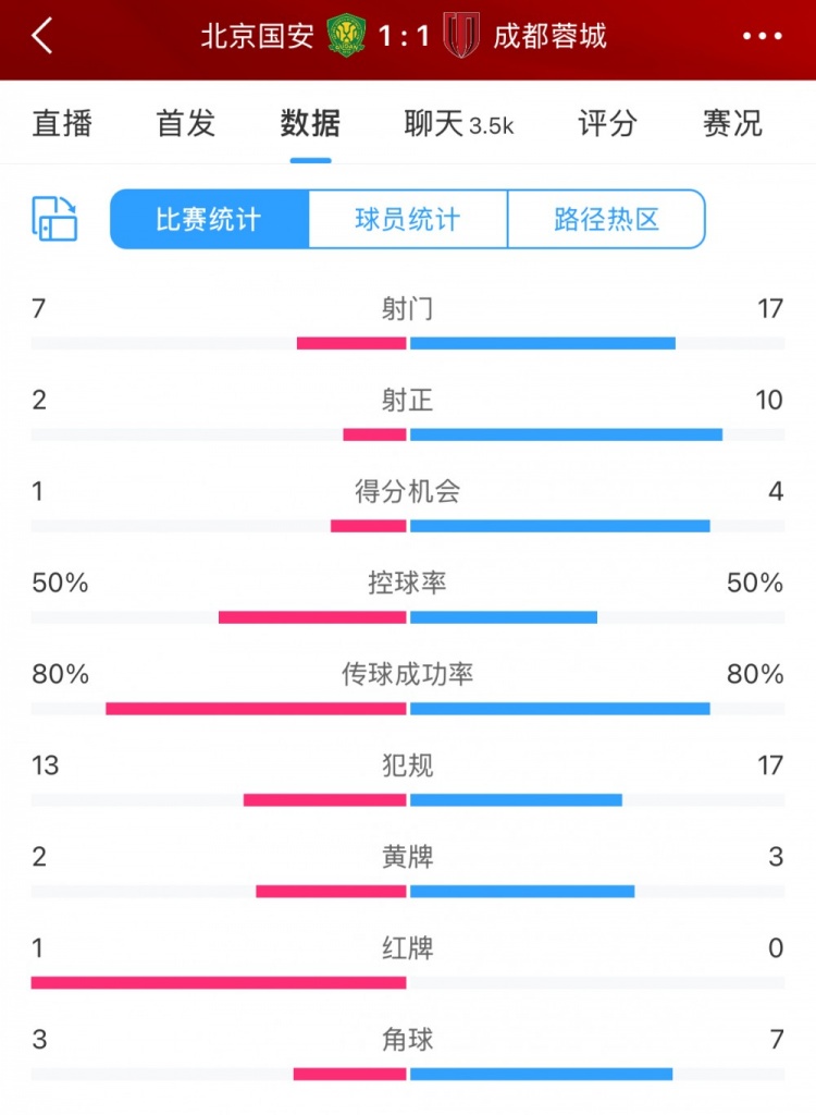 全場數(shù)據(jù)：蓉城多一人場面占優(yōu) 射門17比7、射正10比2壓過國安