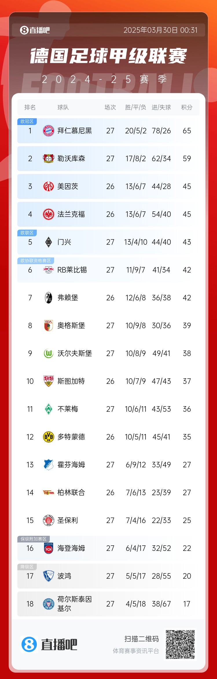 6分差距！拜仁藥廠剩余7輪對比：4對手相同，后者多踢倆保級隊