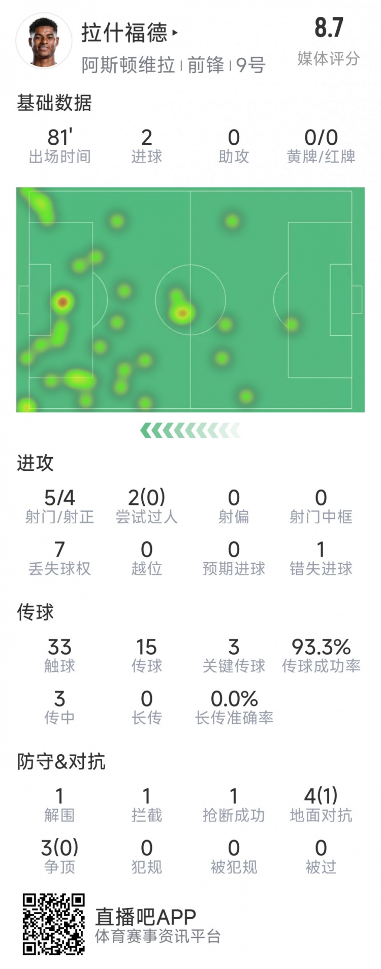 拉什福德本場數(shù)據(jù)：梅開二度，5次射門4次射正，3次關(guān)鍵傳球